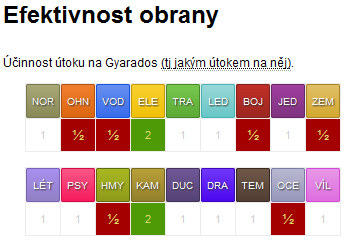 efektivita obrany Gyaradose