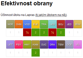 efektivita obrany Laprase